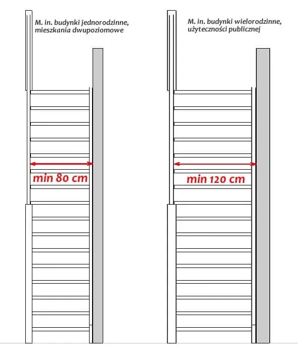 Jaka szerokość stopnia schodów? Poznaj standardy i wymiary
