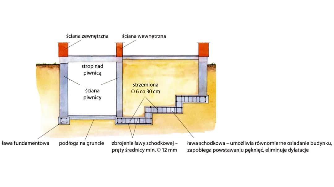 Jaki fundament pod schody wewnętrzne? Kompletny poradnik budowy