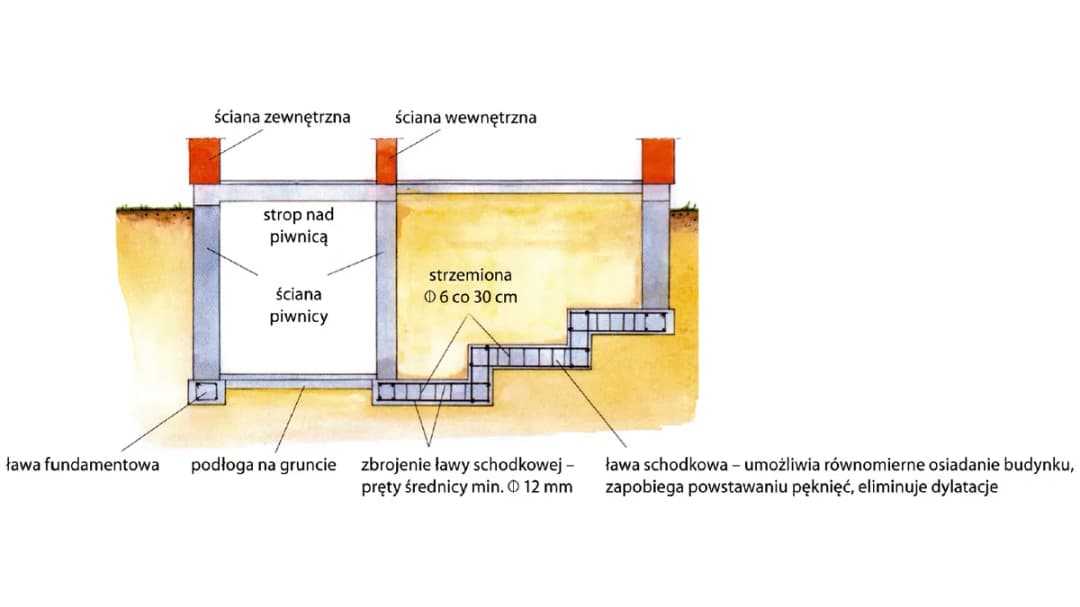Jaki fundament pod schody wewnętrzne? Kompletny poradnik budowy